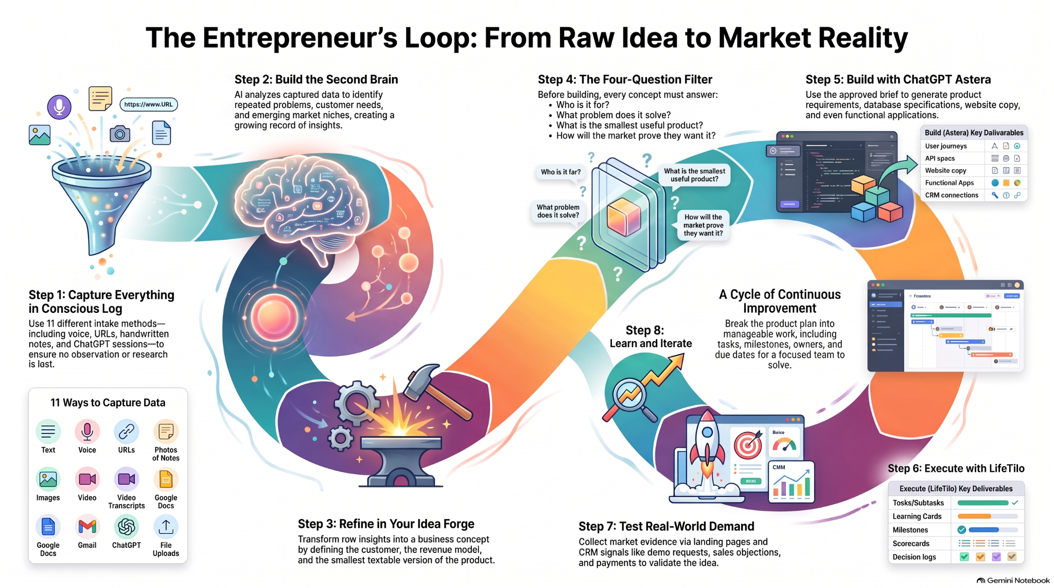 The entrepreneur's loop from capturing evidence in Conscious Log, building a second brain, refining the idea, applying a four-question filter, building with AI, executing in LifeTilo, testing demand, and learning.